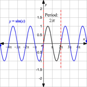 Young Sine Graph